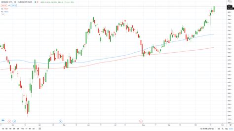 is hermes stock a good investment|Hermes share price today.